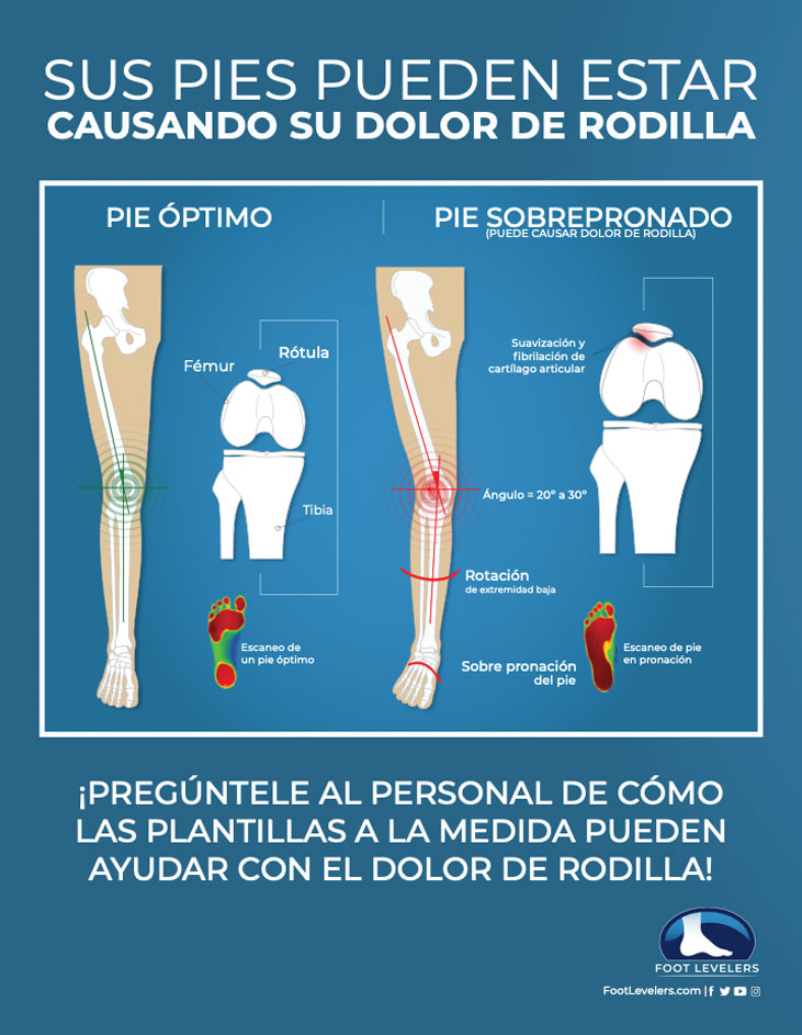 Spanish knee pain flyer and Foot Levelers Custom Orthotics